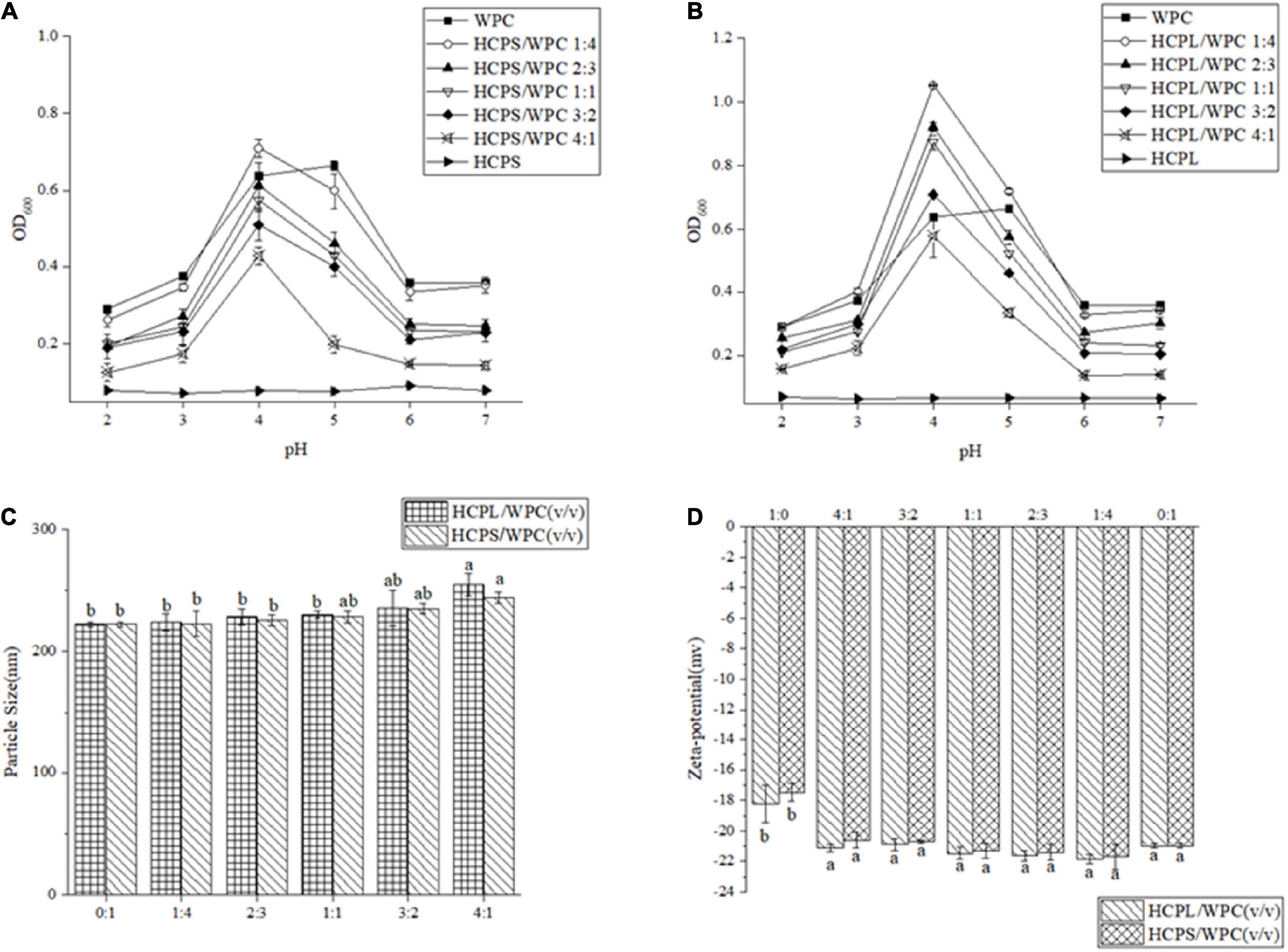 Antioxidant activity and interactions between whey protein and polysaccharides from different parts of Houttuynia cordata